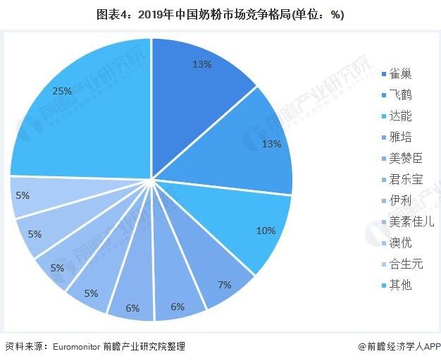 图表4:2019年中国奶粉市场竞争格局(单位：%)