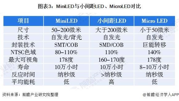 图表3:MiniLED与小间距LED、MicroLED对比