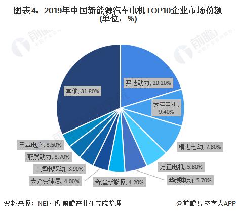 图表4:2019年中国新能源汽车电机TOP10企业市场份额(单位：%)