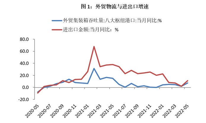 来源：东方金诚首席宏观分析师王青报告《5月物流修复，出口增速大幅反弹》