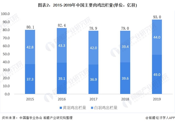 图表2:2015-2019年中国主要肉鸡出栏量(单位：亿羽)