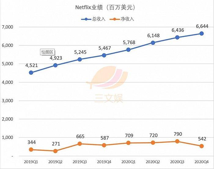 Netflix的2020:付费会员破2亿 现金流转正