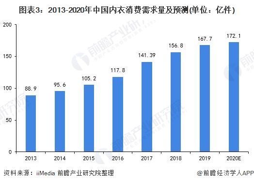 图表3:2013-2020年中国内衣消费需求量及预测(单位：亿件)
