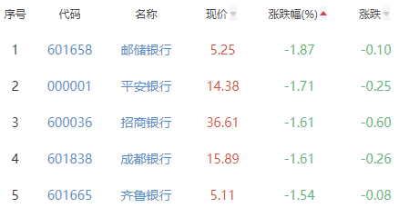 42% 南京银行涨182%居首 