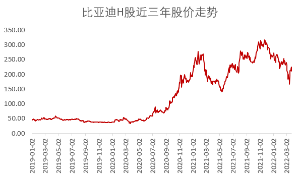比亚迪股票最近三个月股票价格 D24890176712003436345_w593h351.jpg