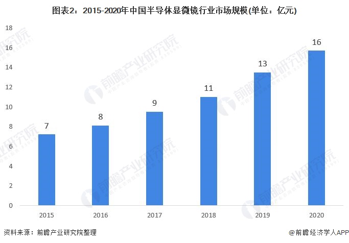 图表2:2015-2020年中国半导体显微镜行业市场规模(单位：亿元)