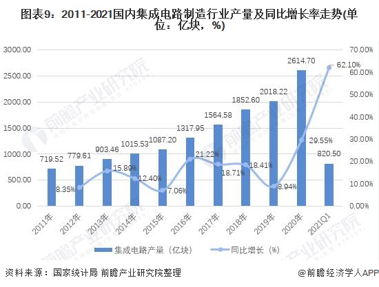 图表9:2011-2021国内集成电路制造行业产量及同比增长率走势(单位：亿块，%)