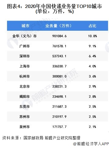 图表4:2020年中国快递业务量TOP10城市(单位：万件，%)