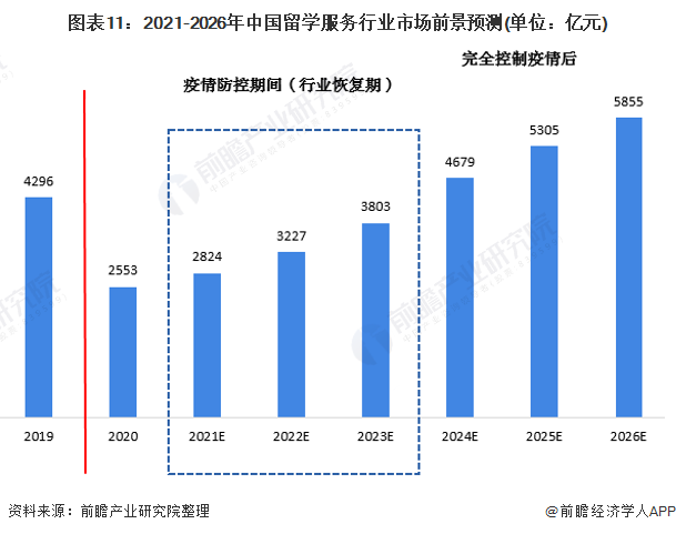 图表11:2021-2026年中国留学服务行业市场前景预测(单位：亿元)