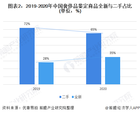 图表2:2019-2020年中国奢侈品鉴定商品全新与二手占比(单位：%)