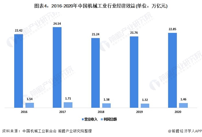 图表4:2016-2020年中国机械工业行业经济效益(单位：万亿元)