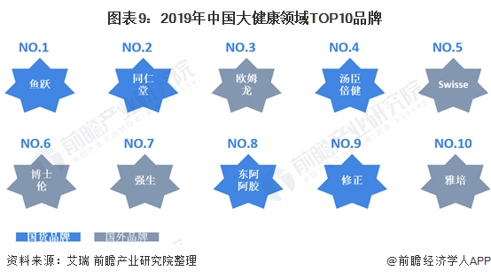 图表9:2019年中国大健康领域TOP10品牌