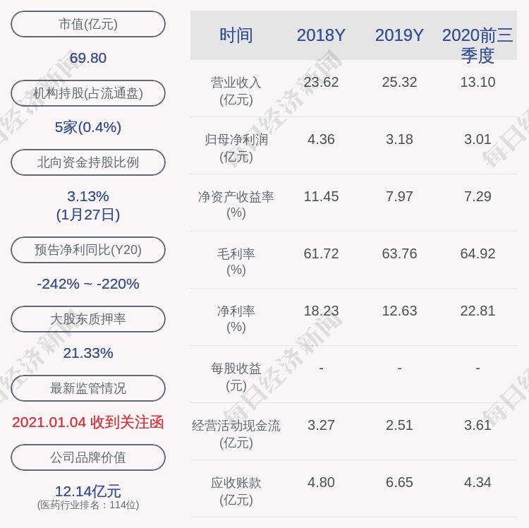 眾生藥業實際控制人張玉衝質押255萬股