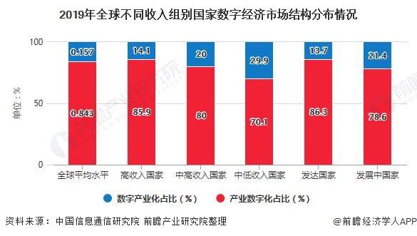 世界数字经济规模总量排名_世界经济总量排名(2)