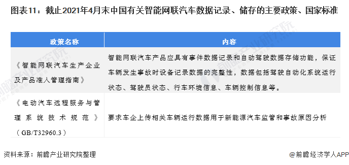 图表11:截止2021年4月末中国有关智能网联汽车数据记录、储存的主要政策、国家标准