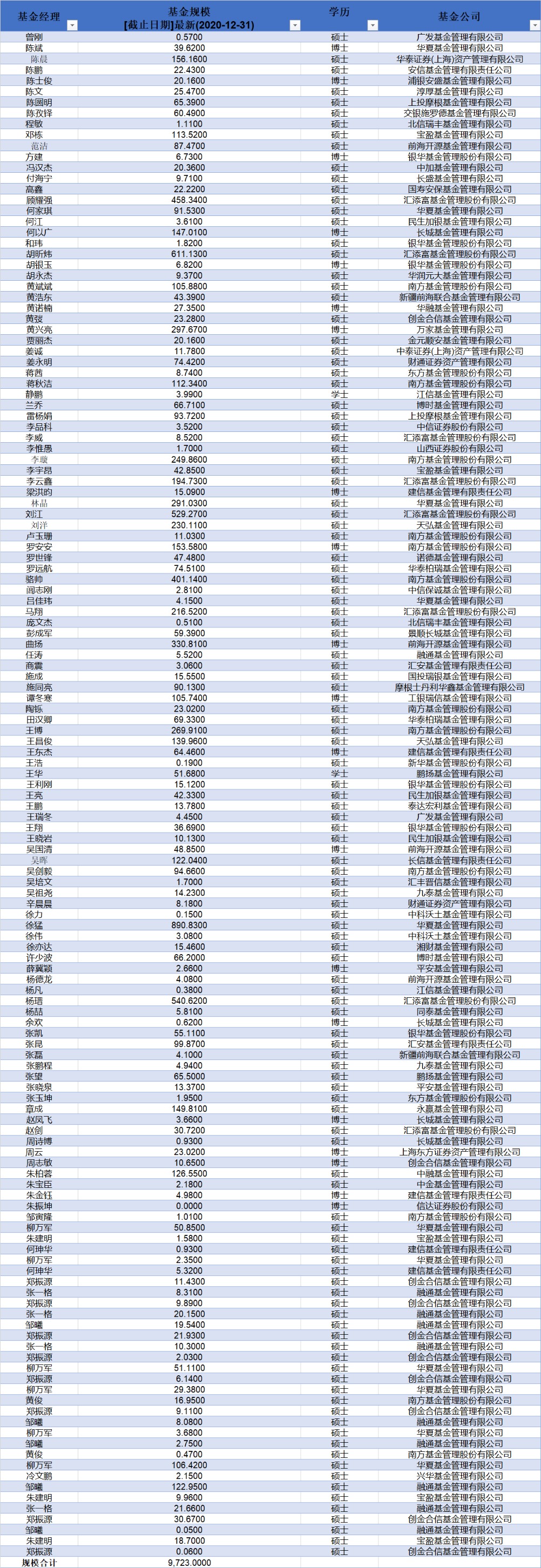 清华大学基金经理人数及持有基金规模统计 