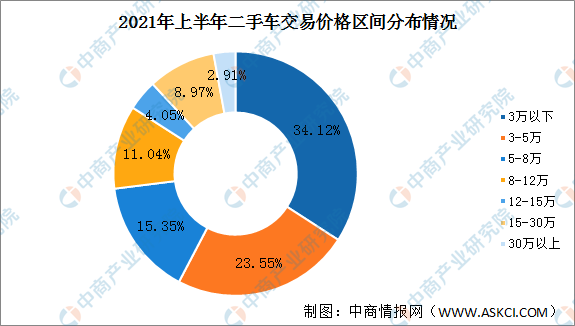 21年上半年中国二手车交易情况分析 二线城市交易量占比43 36 附图表 东方财富网
