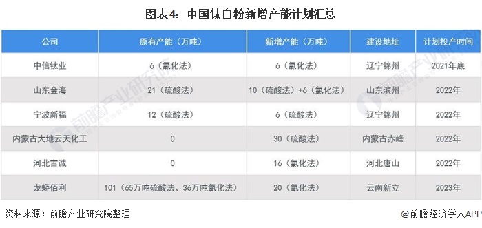 图表4:中国钛白粉新增产能计划汇总