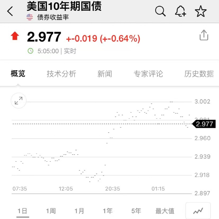美股500点大逆转:芯片龙头一夜暴涨1600亿!