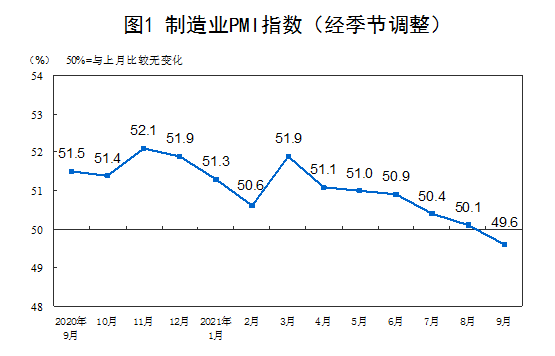 国家统计局：9月官方制造业PMI为49.6%