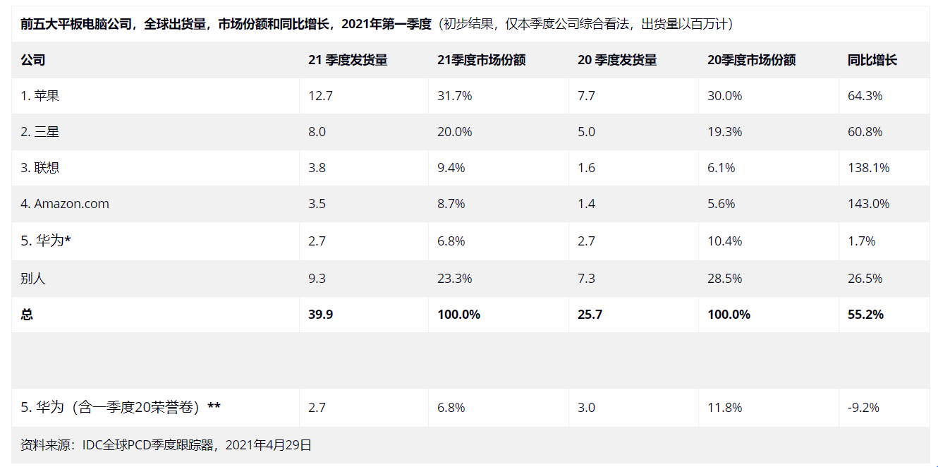 联想第一季度平板电脑出货量同比增长近1.4倍!中国在业内排名第一
