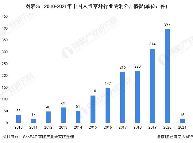 图表3:2010-2021年中国人造草坪行业专利公开情况(单位：件)