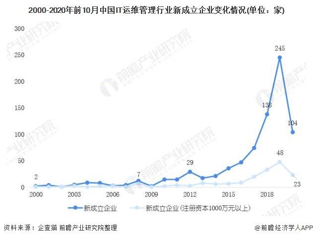 2000-2020年前10月中国IT运维管理行业新成立企业变化情况(单位：家)