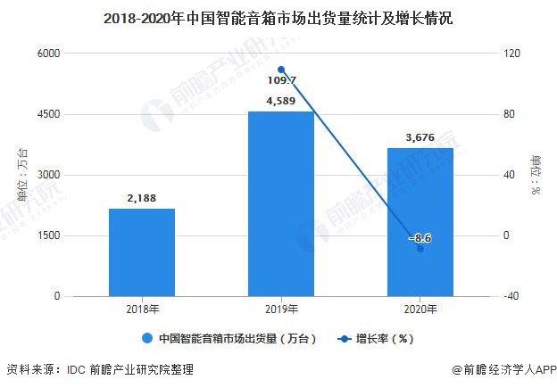 2018-2020年中国智能音箱市场出货量统计及增长情况