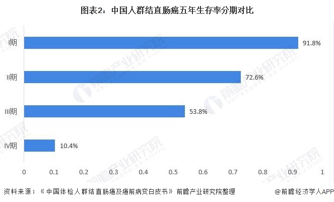 图表2:中国人群结直肠癌五年生存率分期对比
