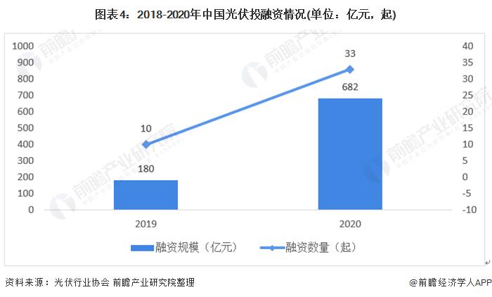 图表4:2018-2020年中国光伏投融资情况(单位：亿元，起)