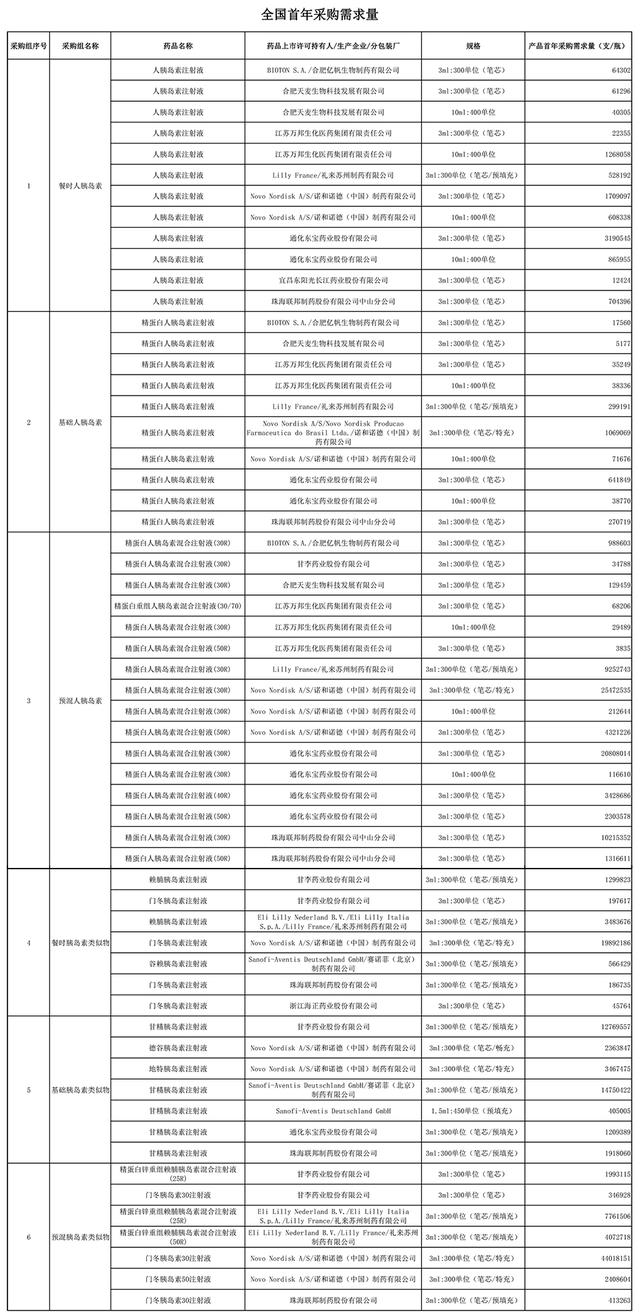 第六批集采明开标:胰岛素首进国采 1.2亿“糖友”有望受益