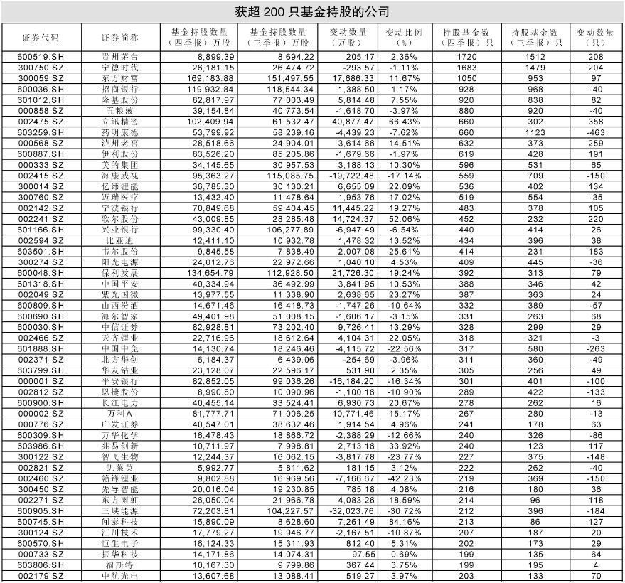 基金投资标的曝光，117家公司获超百只公募基金持股贵州茅台最受欢迎