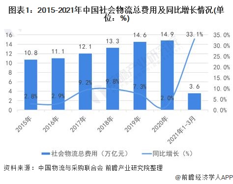 图表1:2015-2021年中国社会物流总费用及同比增长情况(单位：%)