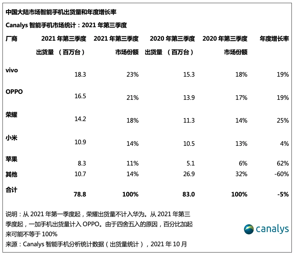 神圣计划官网_三季度国内智能手机市场格局重塑 新安卓阵营与苹果正面“碰” 神圣计划官网_三季度国内智能手机市场格局重塑 新安卓阵营与苹果正面“碰”