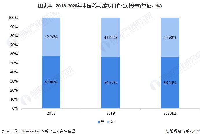 图表4:2018-2020年中国移动游戏用户性别分布(单位：%)