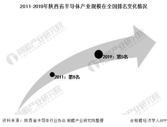 2011-2019年陕西省半导体产业规模在全国排名变化情况