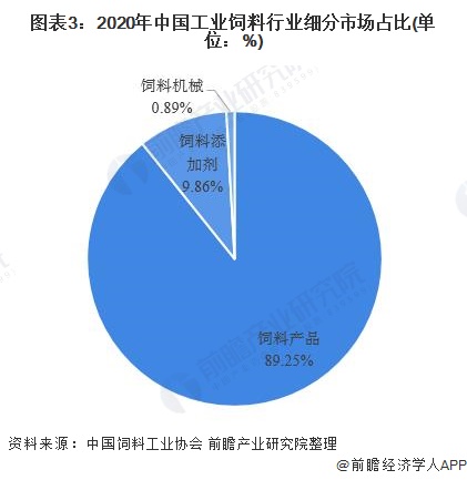 图表3:2020年中国工业饲料行业细分市场占比(单位：%)
