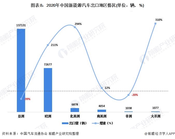 图表8:2020年中国新能源汽车出口地区情况(单位：辆，%)