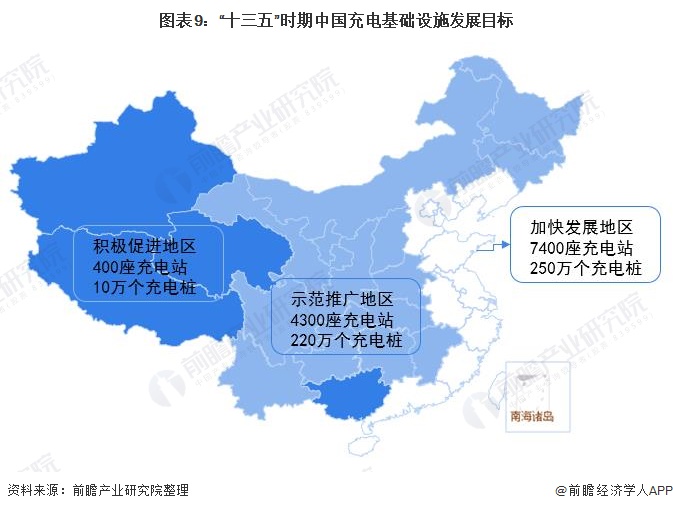 图表9:十三五时期中国充电基础设施发展目标