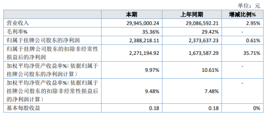 延吉网络公司2020年净利润减少0.61％，达到238.82万项目成本降低和毛利率增加_东方财富网
