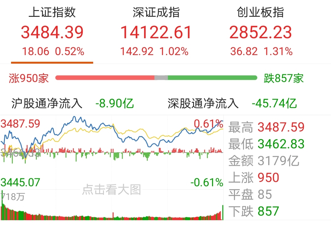【今日盘点】A股三大指数收涨,半导体主题基金延续强势;科技股风头正盛,昙花一现还是反弹启动? 【今日盘点】A股三大指数收涨,半导体主题基金延续强势;科技股风头正盛,昙花一现还是反弹启动?