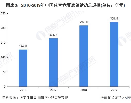 图表3:2016-2019年中国体育竞赛表演活动总规模(单位：亿元)