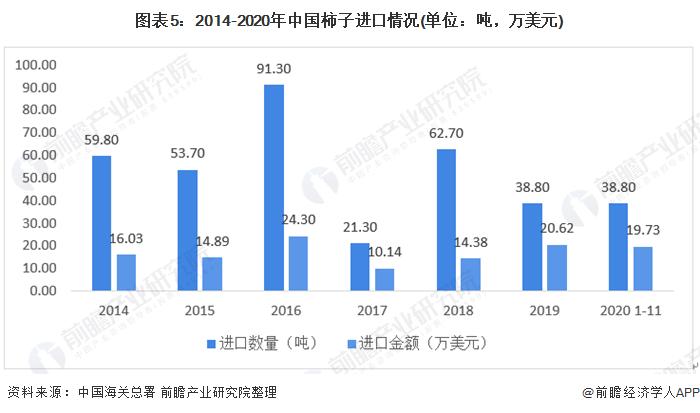 图表5:2014-2020年中国柿子进口情况(单位：吨，万美元)