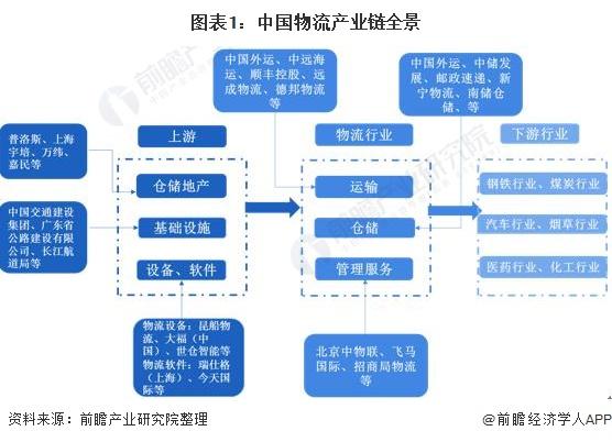图表1:中国物流产业链全景