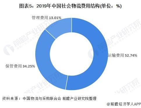 图表5:2019年中国社会物流费用结构(单位：%)