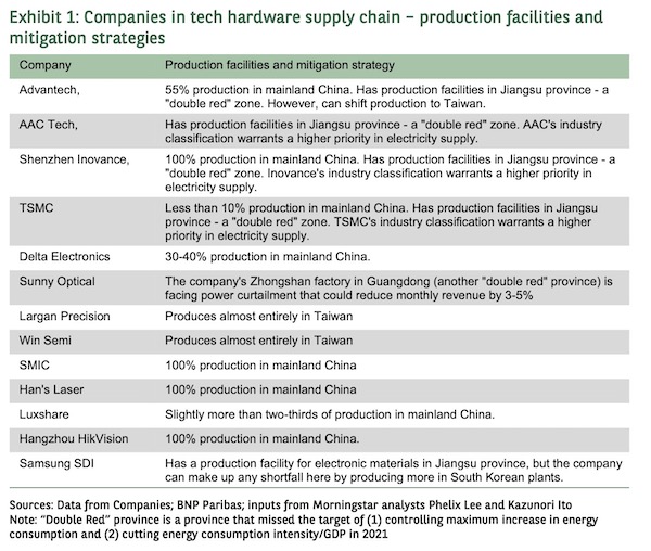 全球供应链参与者