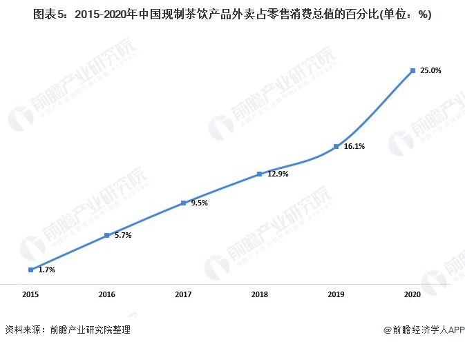 图表5:2015-2020年中国现制茶饮产品外卖占零售消费总值的百分比(单位：%)