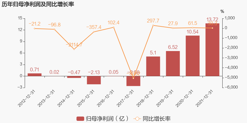 圖解年報中糧資本2021年歸母淨利潤同比增長303約為137億元