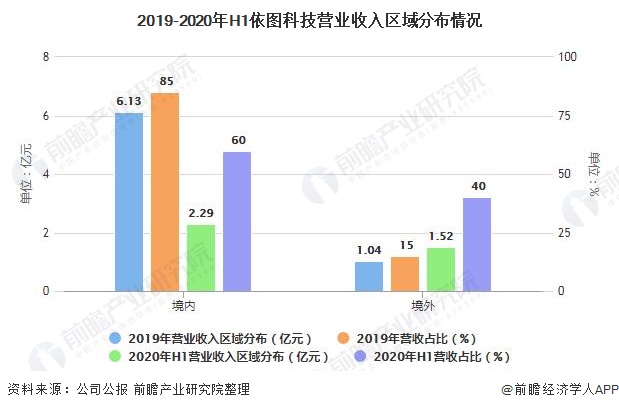 2019-2020年H1依图科技营业收入区域分布情况
