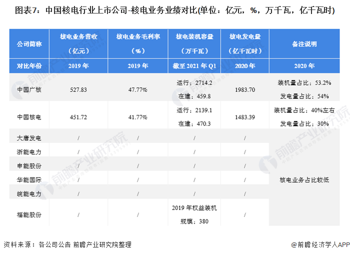 图表7:中国核电行业上市公司-核电业务业绩对比(单位：亿元，%，万千瓦，亿千瓦时)
